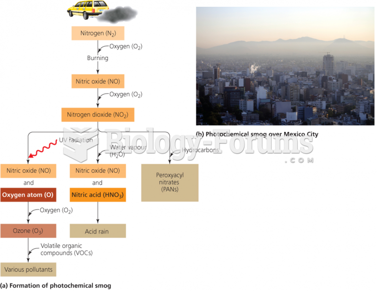 Photochemical smog is produced by a complex series of reactions