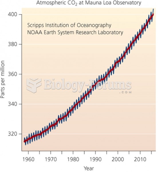 Atmospheric carbon dioxide concentrations in ppm