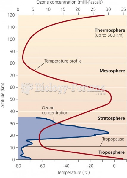 Layers of atmosphere