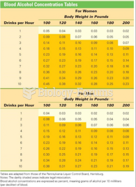 Blood Alcohol Concentration in men and women