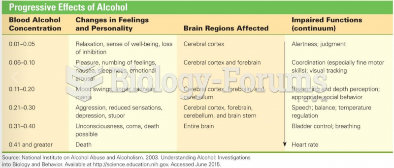 Progressive Effects of Alcohol