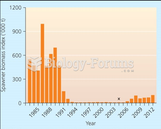 Offshore spawning stock biomass, Grand Bank Atlantic Cod since the early 1980s