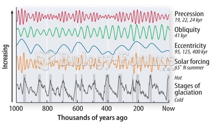 Milankovitch cycles