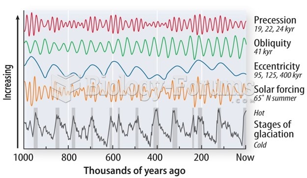 Milankovitch cycles interact over time