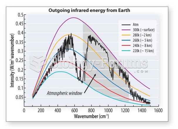 Greenhouse gases absorb part of the outgoing IR radiation