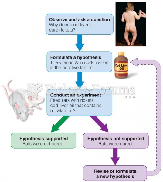 Steps of the Scientific Method