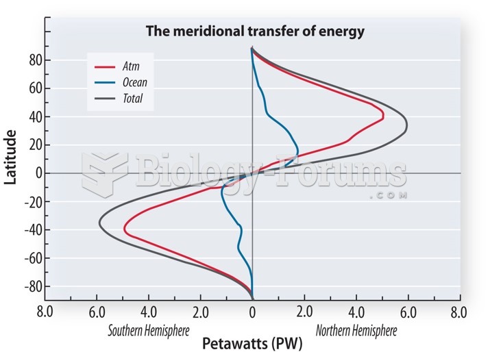 The meridional transfer of energy