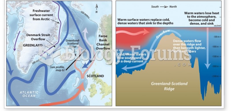 Cold, dense water accumulates around the Arctic and Antarctic