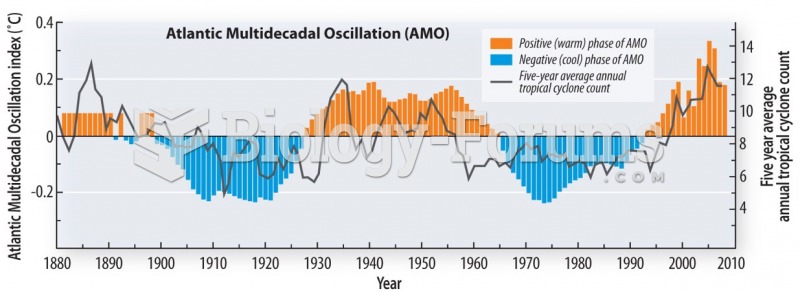 Atlantic Multidecadal Oscillation: Atlantic hurricanes