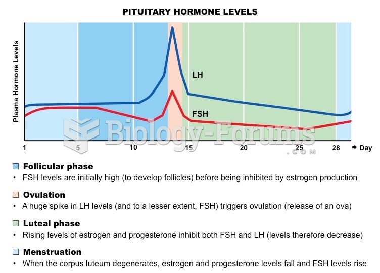 Pituitary Hormone Levels