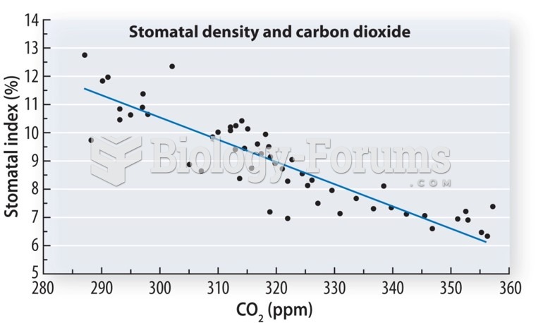 Stomatal density and carbon dioxide