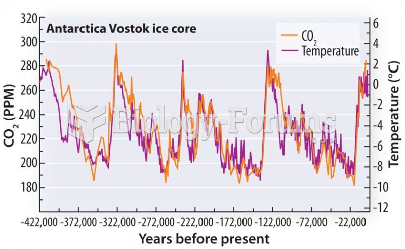 CO2 follows glacial cycle