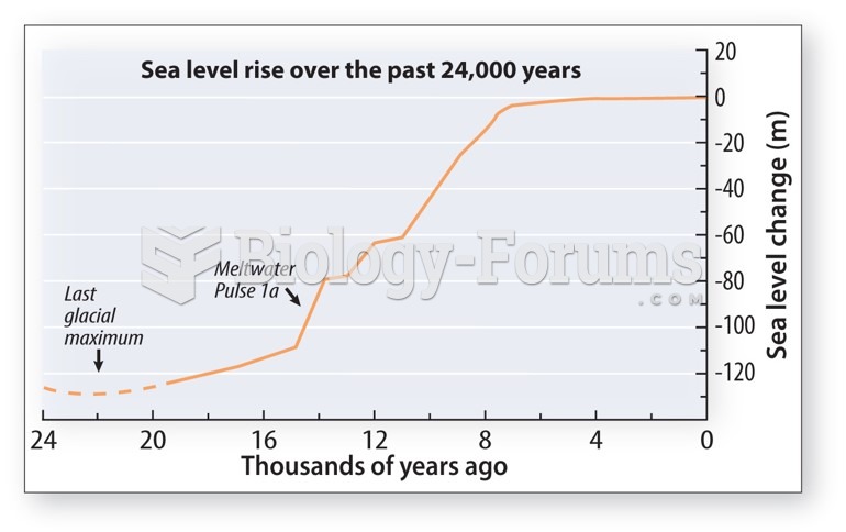 Rapid sea level rise