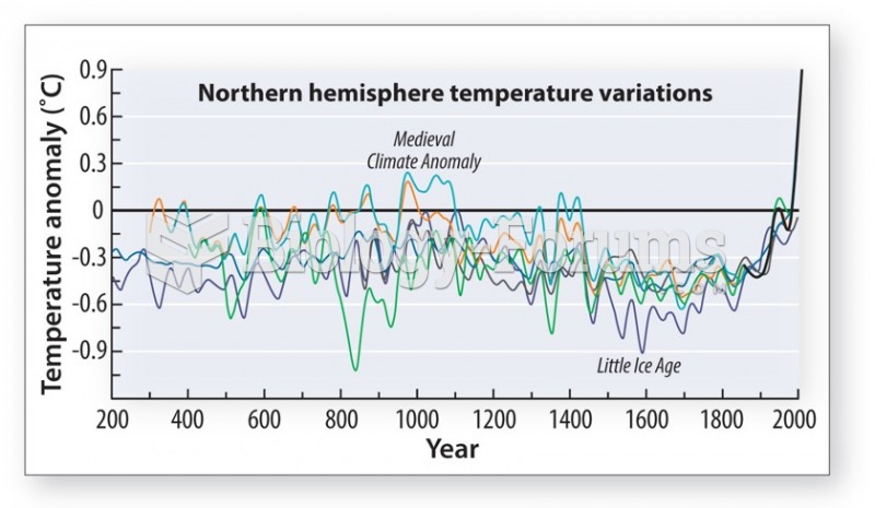 Anthropocene Period