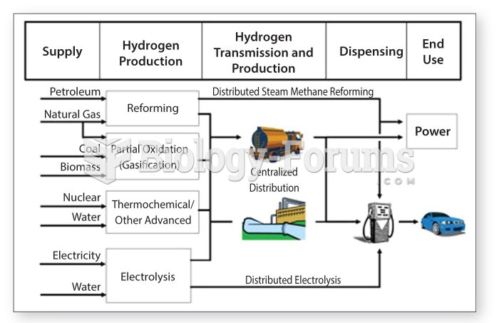 Hydrogen burns to produce energy and water