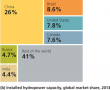 Hydroelectric power: 2013 Global Market