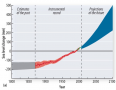 The IPCC projects sea level rise