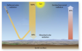Heating the amosphere with no greenhouse gases