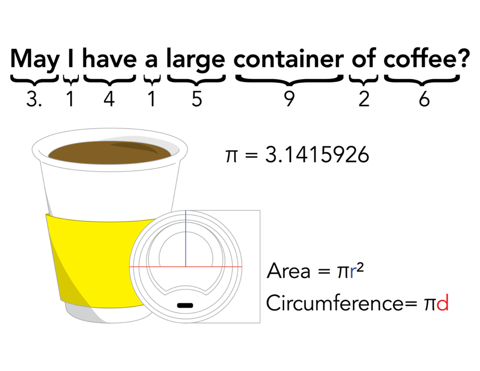 Clever way to remember the first few digits of Pi