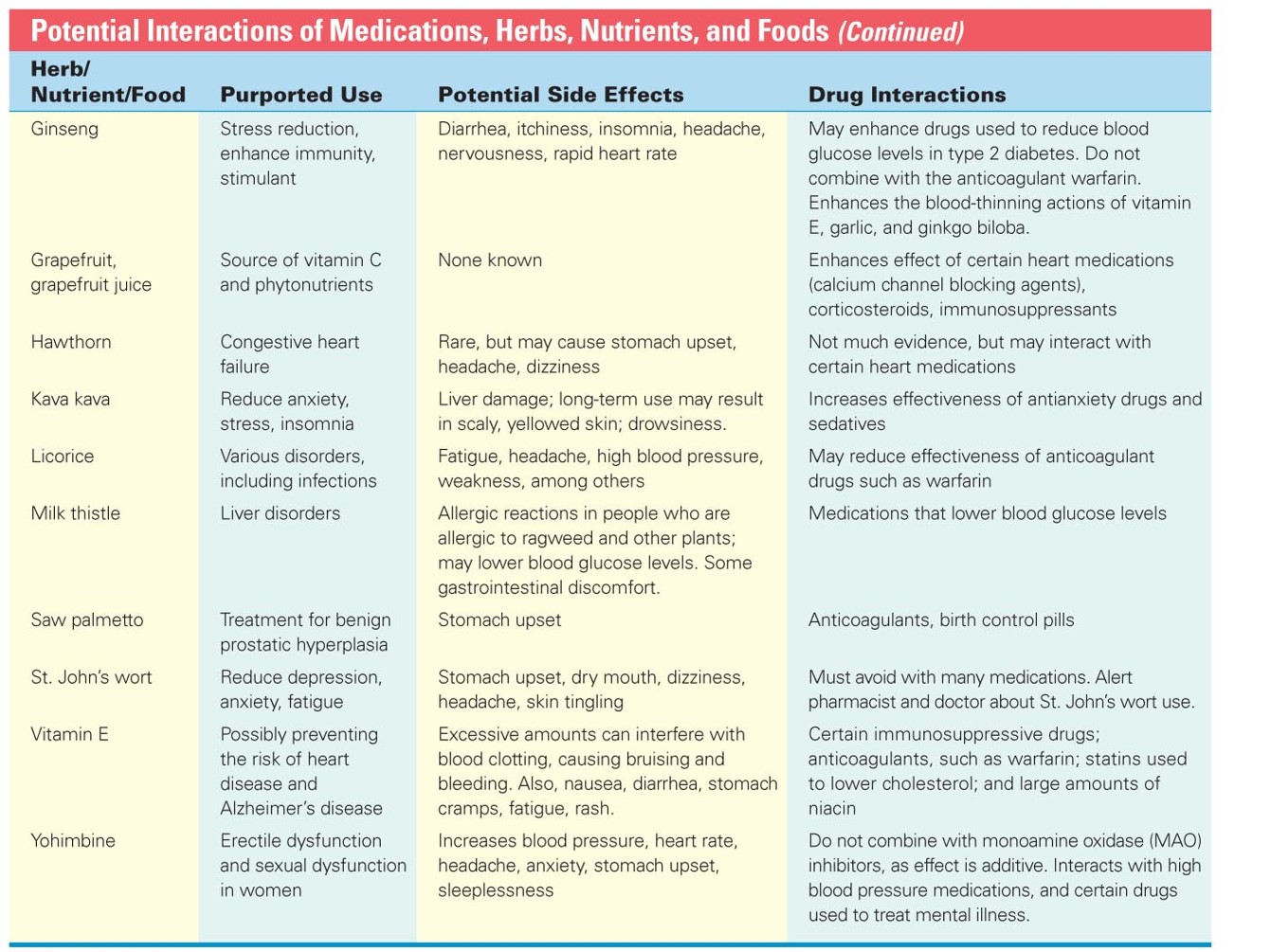 Potential Interactions of Medications, Herbs, Nutrients, and Foods (2 of 2)