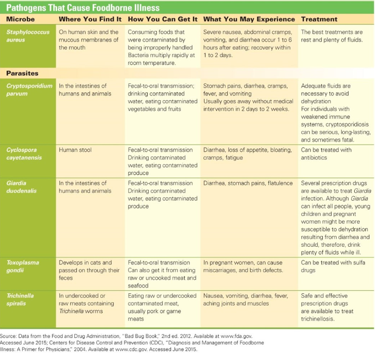 Pathogens That Cause Foodborne Illness (5 of 5)