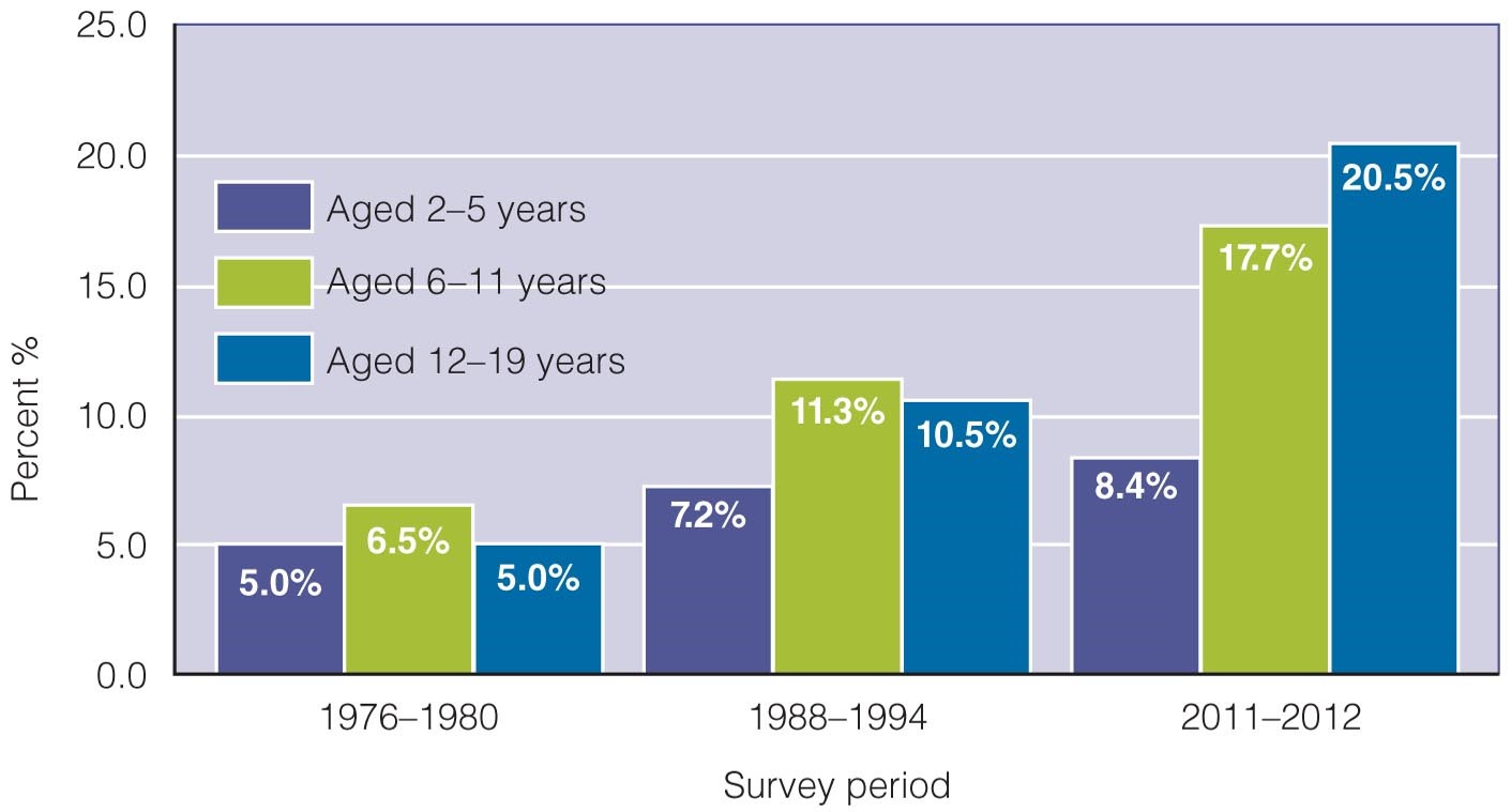 Increase in Obesity among U.S. Children and Adolescents