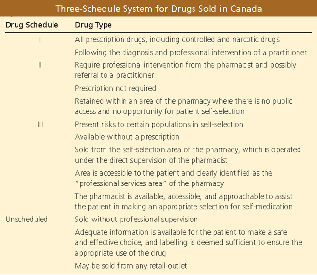Drugs can be classified as prescription or over-the-counter (OTC) drugs