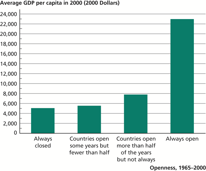 Relationship between Economic Openness and GDP per Capita