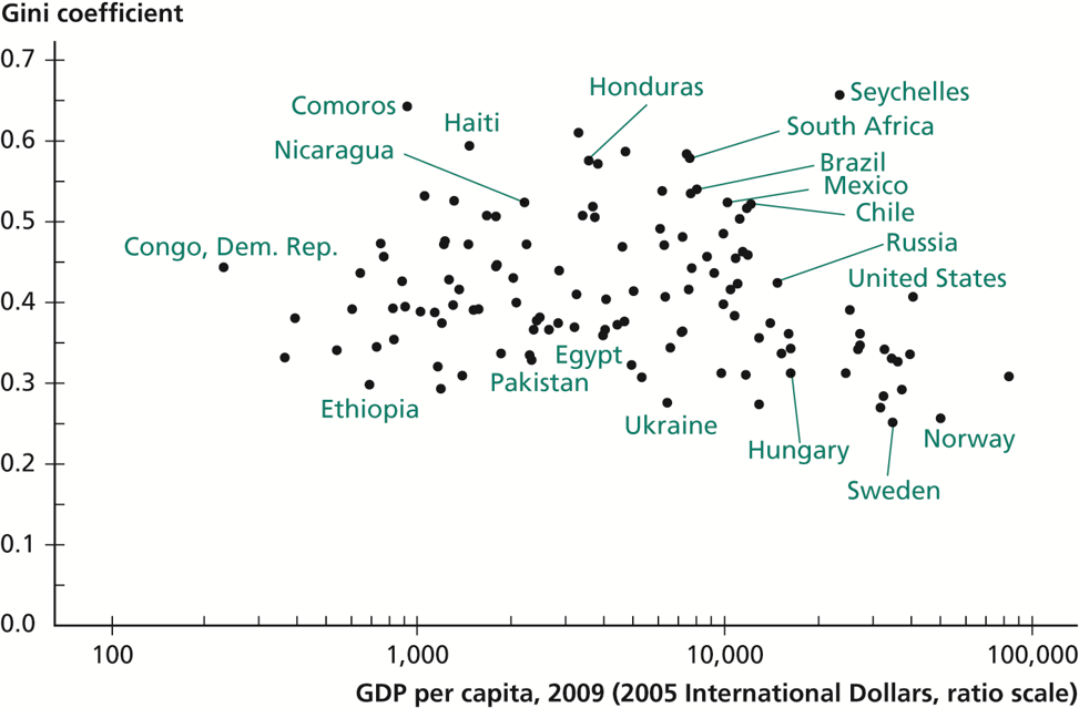 Income per Capita versus Inequality