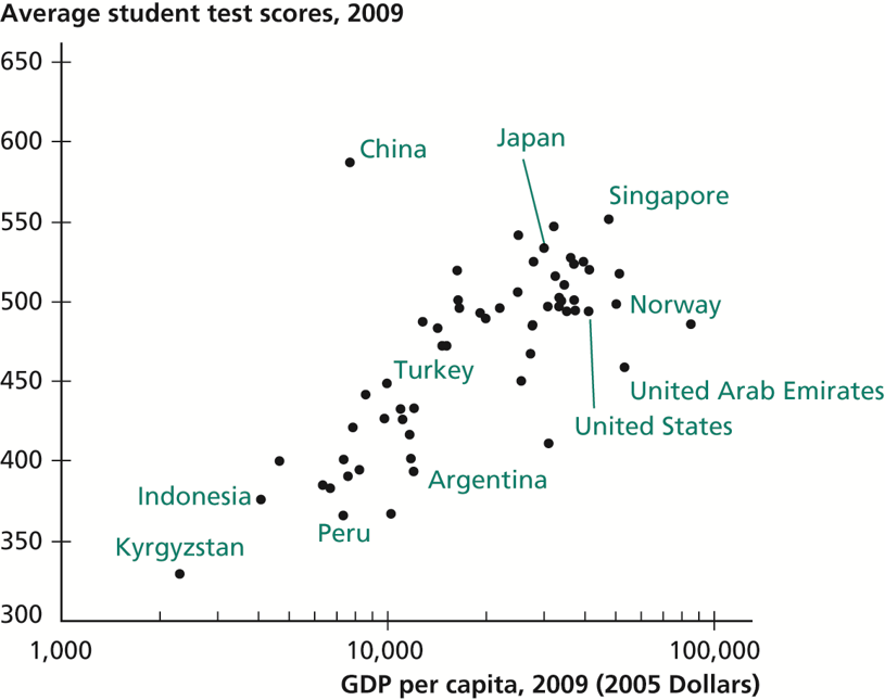 Student Test Scores versus GDP per Capita