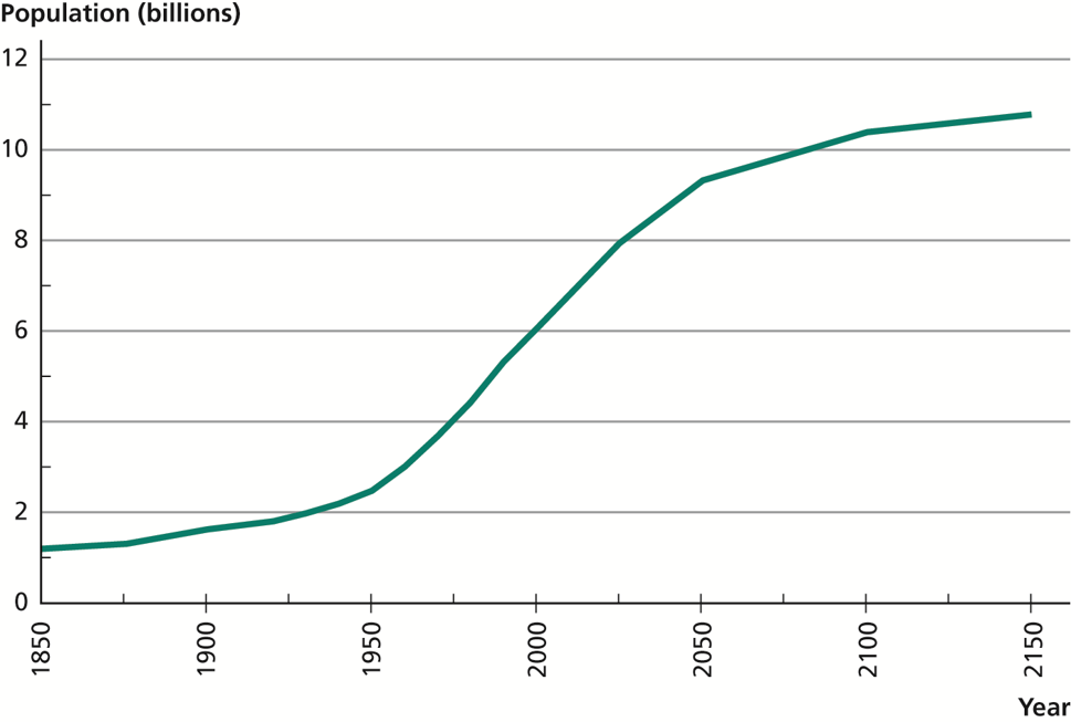 World Population, 1850–2150