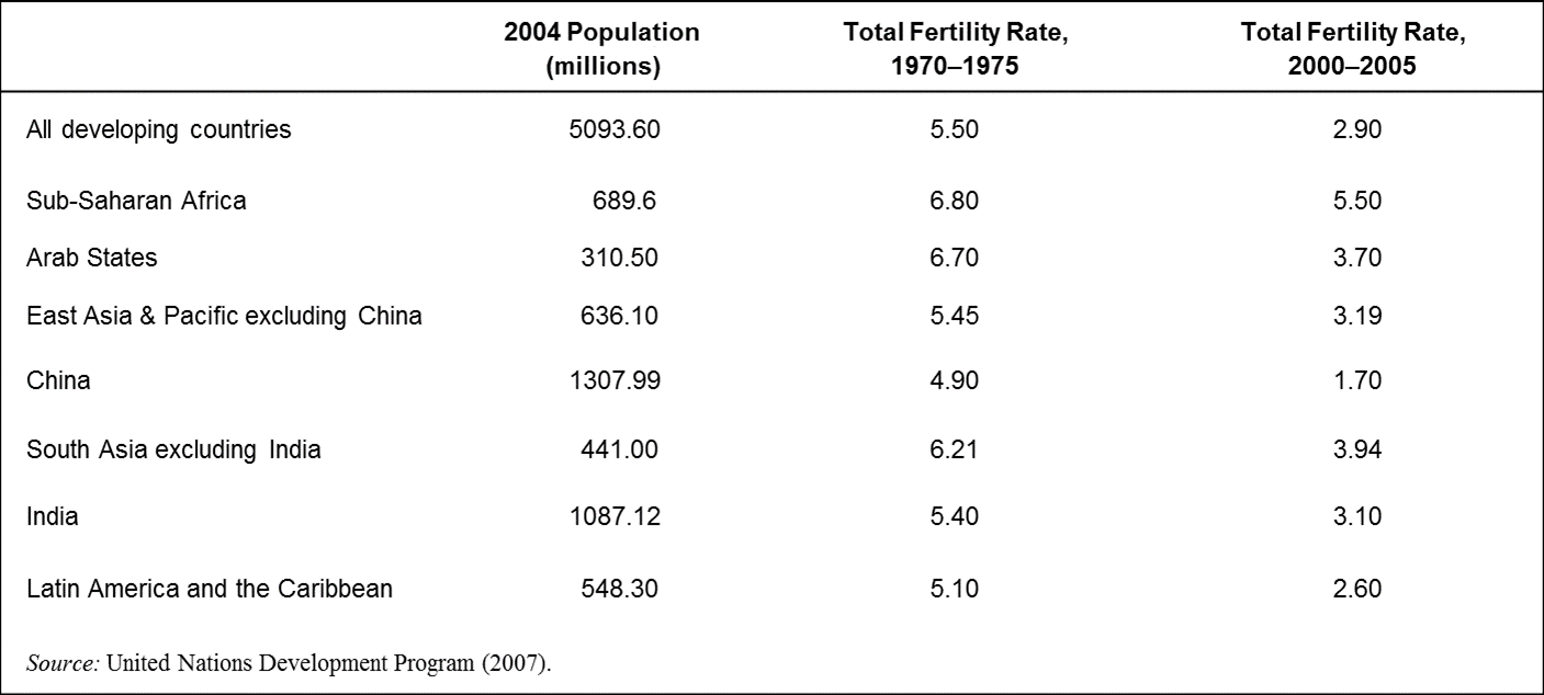 Fertility in the Developing World