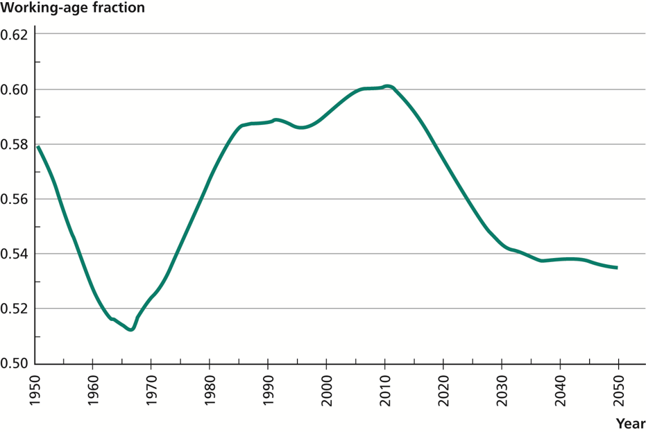 Working-Age Fraction of the U.S. Population, 1950–2050