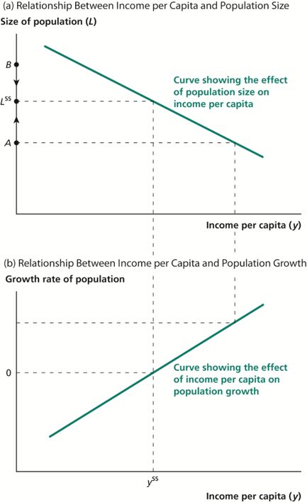 The Malthusian Model