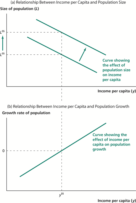 Effect of Productivity Improvement in the Malthusian Model