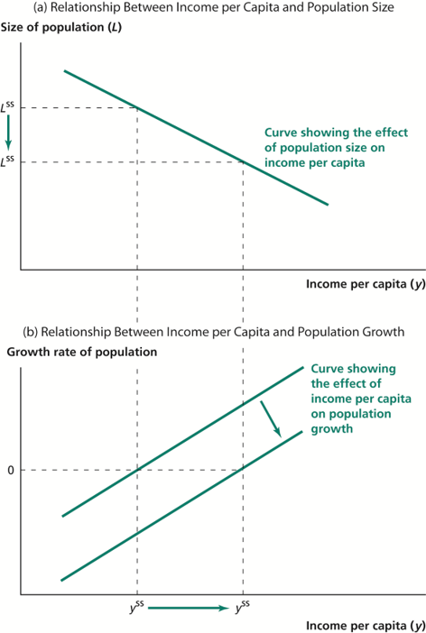 Effect of “Moral Restraint” in the Malthusian Model