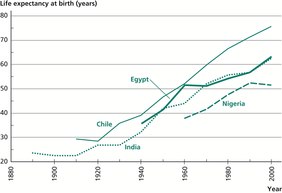 Life Expectancy in Developing Countries