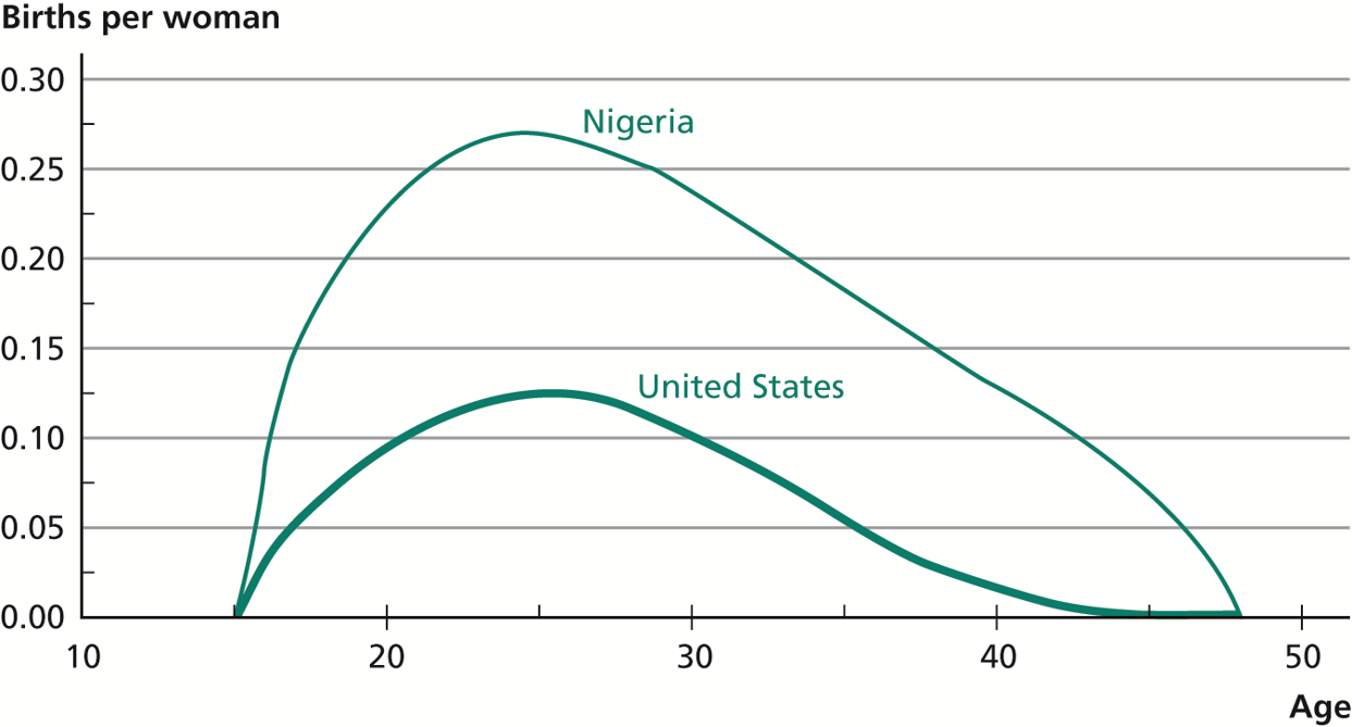 Age-Specific Fertility Rates