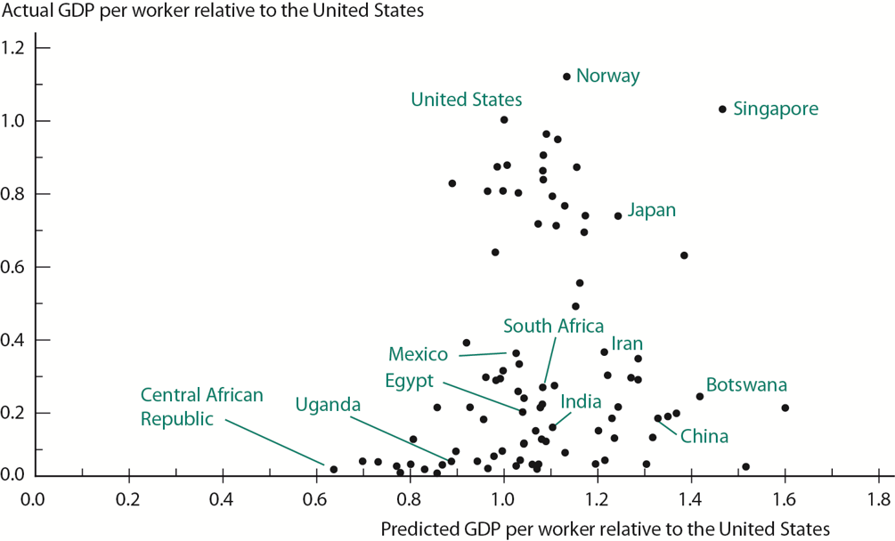 Predicted versus Actual GDP per Worker