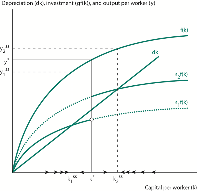 Solow Model with Saving Dependent on Income Level