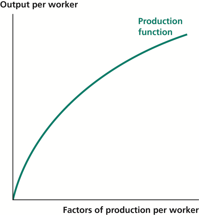 The Production Function