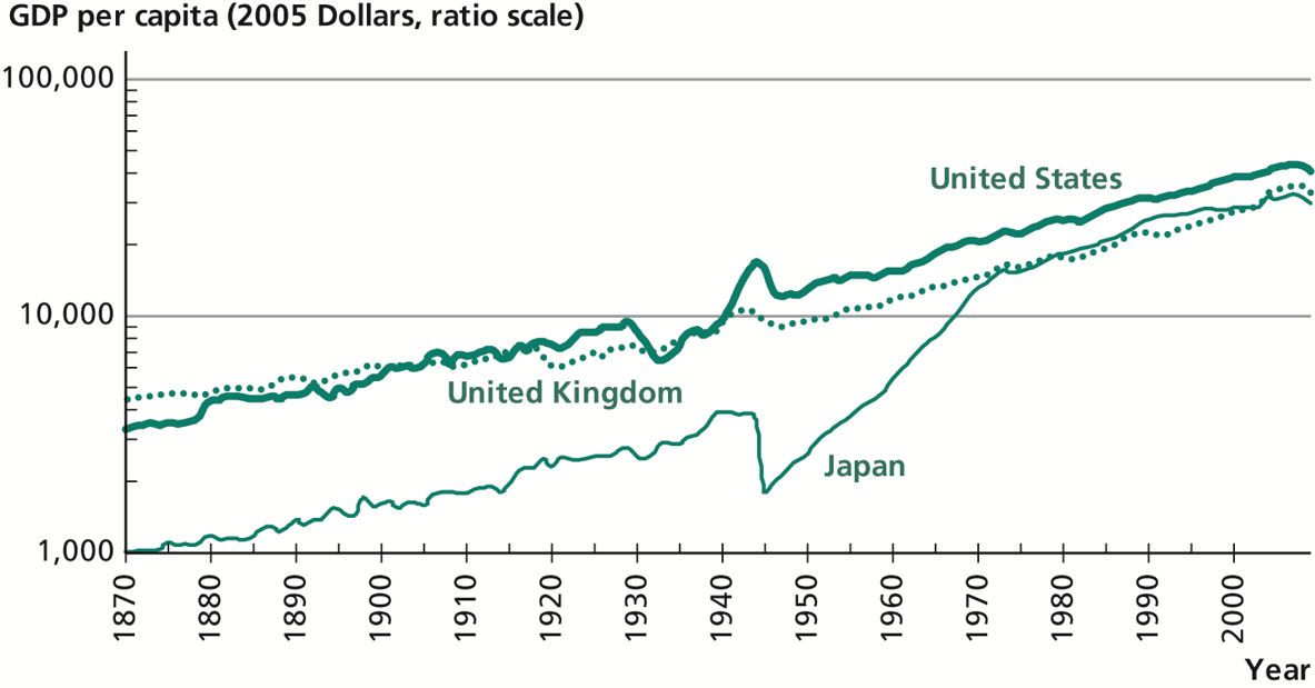 GDP per Capita in the United States, the United Kingdom, and Japan, 1870–2009