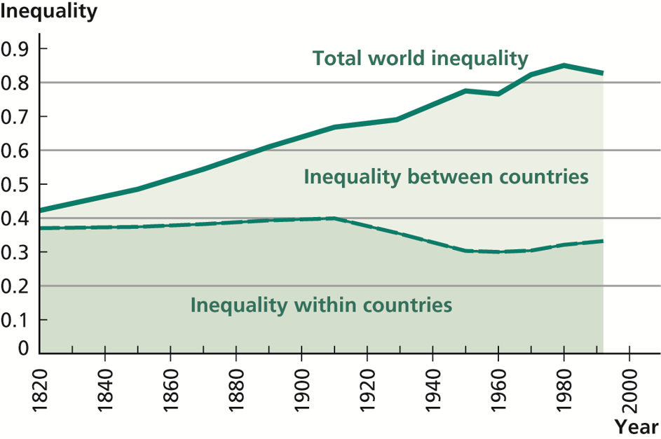 World Inequality and Its Components, 1820–1992