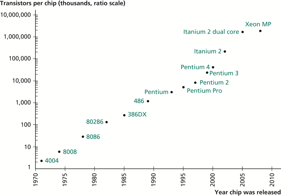 Moore’s Law as Seen in Intel Microprocessors