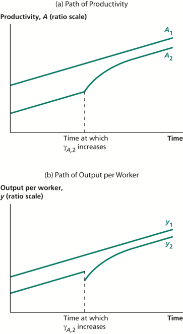 Effect of an Increase in gA,2 on Productivity and Output