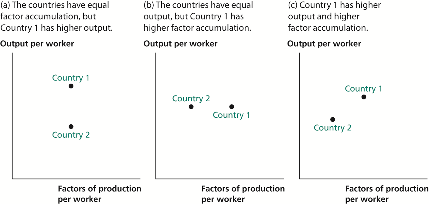 Inferring Productivity from Data on Output and Factor Accumulation