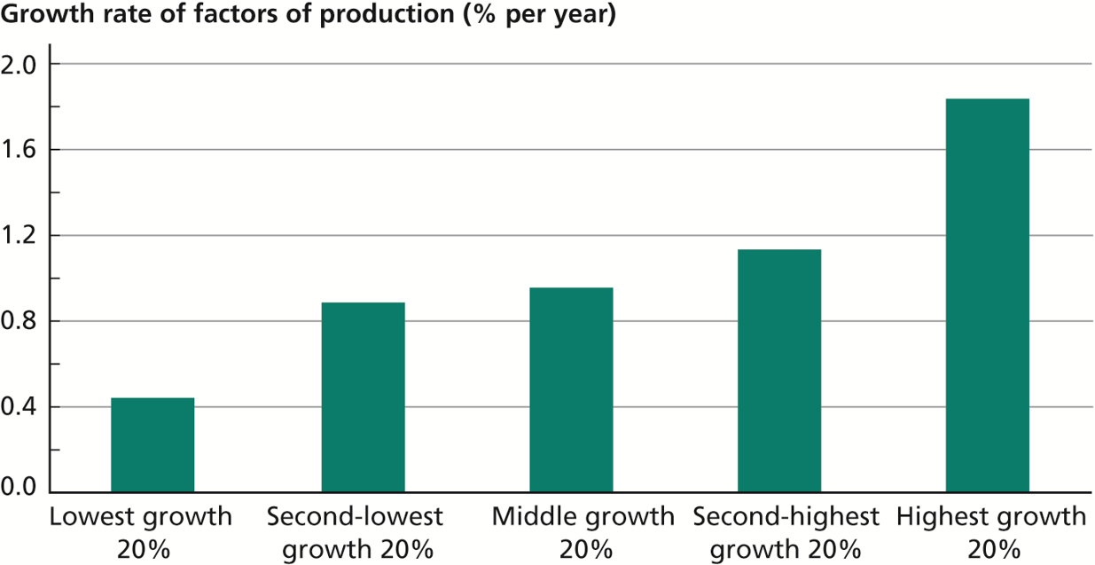 Role of Factors of Production in Determining Growth, 1975–2009