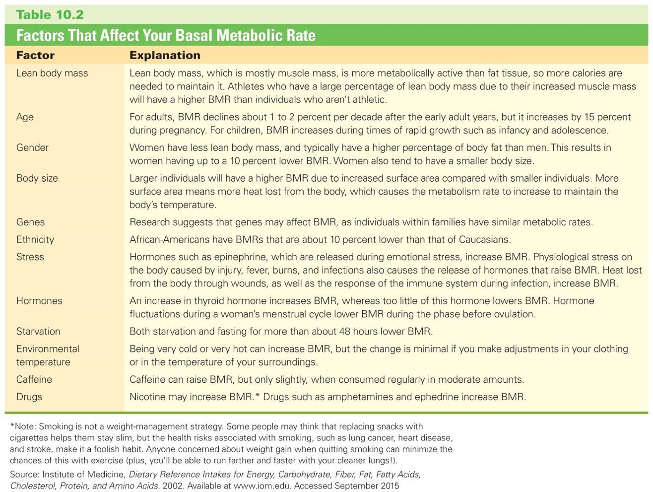 Factors That Affect Your Basal Metabolic Rate