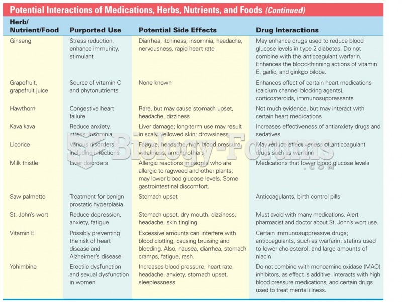 Potential Interactions of Medications, Herbs, Nutrients, and Foods (2 of 2)