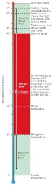 The Danger Zone